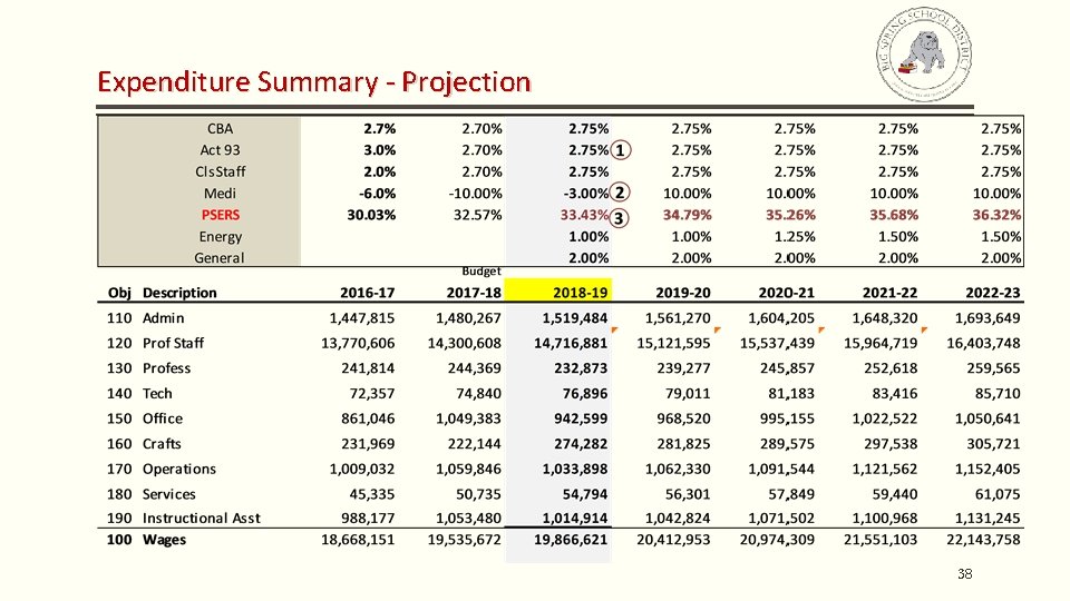 Expenditure Summary - Projection 38 