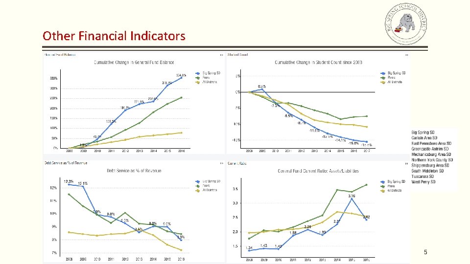 Other Financial Indicators 5 