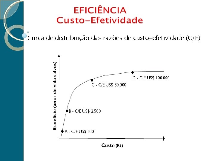 Curva de distribuição das razões de custo-efetividade (C/E) 