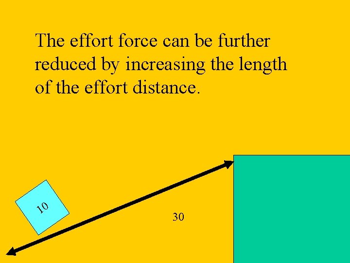 The effort force can be further reduced by increasing the length of the effort