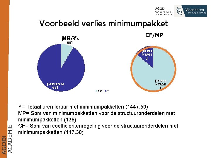 Voorbeeld verlies minimumpakket CF/MP MP/Y [PERCENTA GE] [PERCE NTAGE ] [PERCENTA GE] MP Y