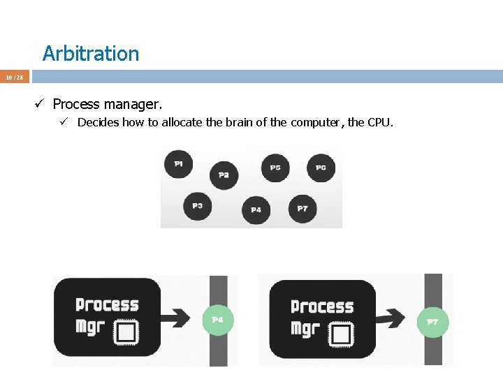 Arbitration 10 / 28 ü Process manager. ü Decides how to allocate the brain