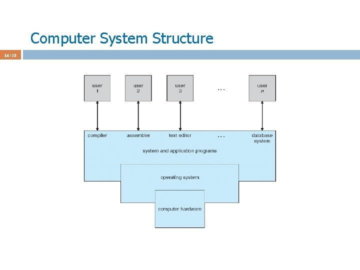Computer System Structure 14 / 28 
