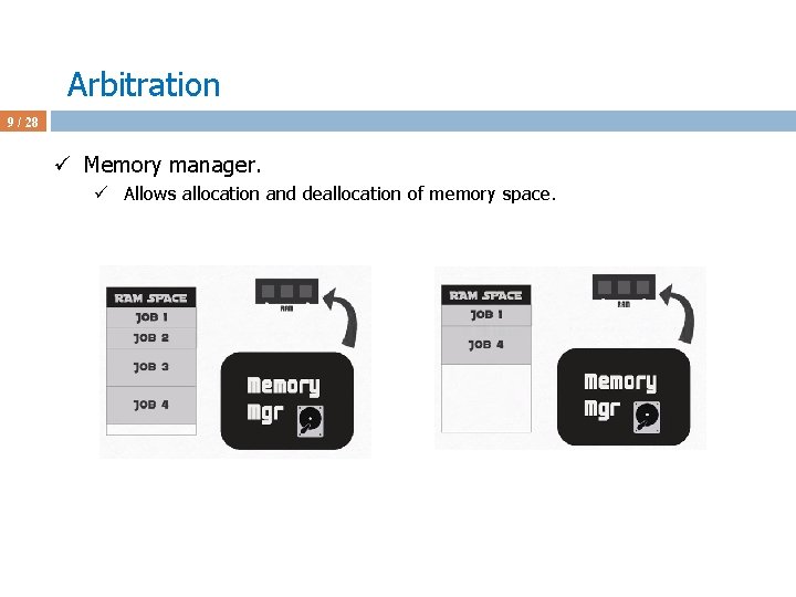 Arbitration 9 / 28 ü Memory manager. ü Allows allocation and deallocation of memory