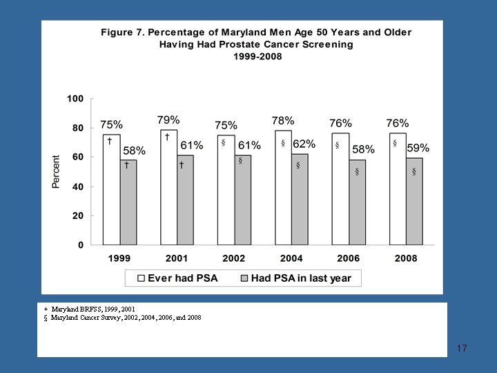 + Maryland BRFSS, 1999, 2001 § Maryland Cancer Survey, 2002, 2004, 2006, and 2008