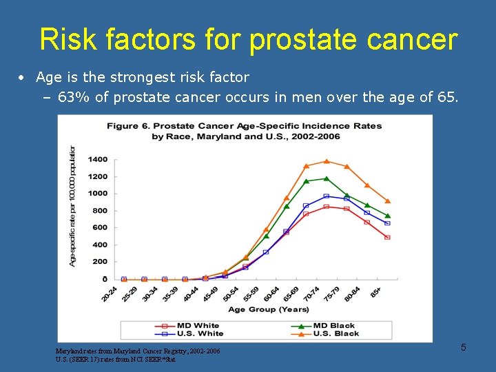 Risk factors for prostate cancer • Age is the strongest risk factor – 63%