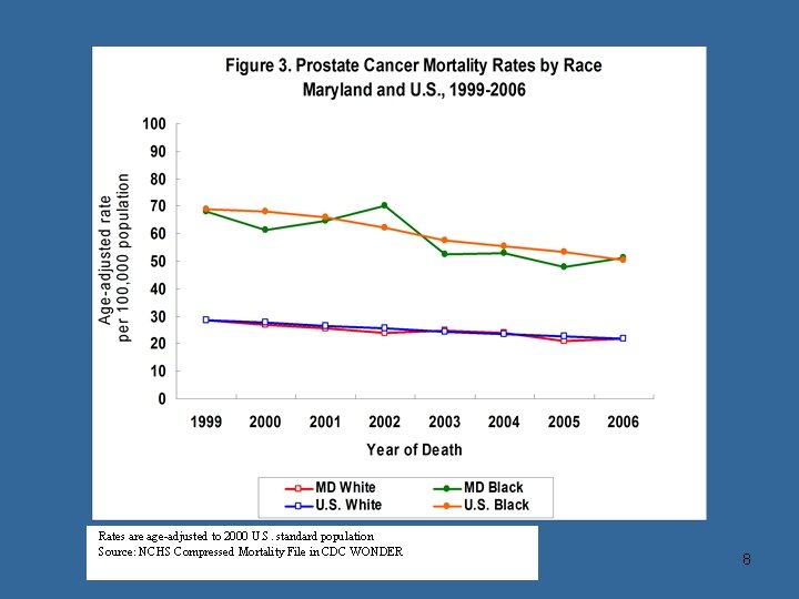 Rates are age-adjusted to 2000 U. S. standard population Source: NCHS Compressed Mortality File