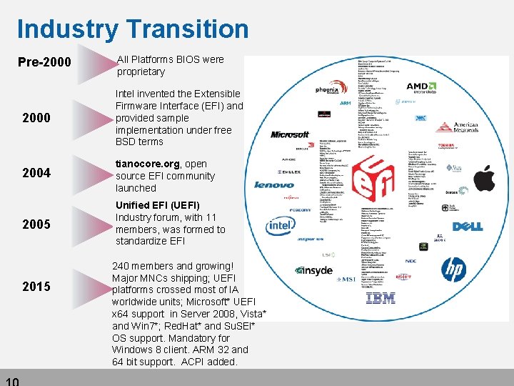 Industry Transition Pre-2000 All Platforms BIOS were proprietary 2000 Intel invented the Extensible Firmware