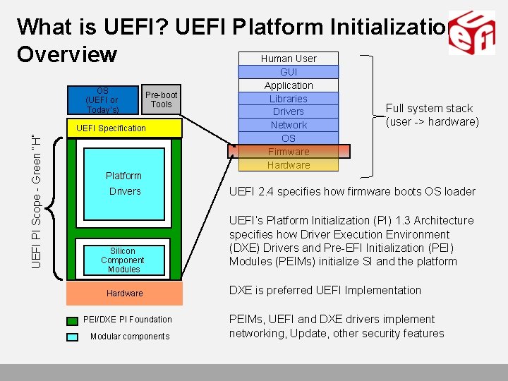 What is UEFI? UEFI Platform Initialization Overview Human User OS (UEFI or Today’s) Pre-boot