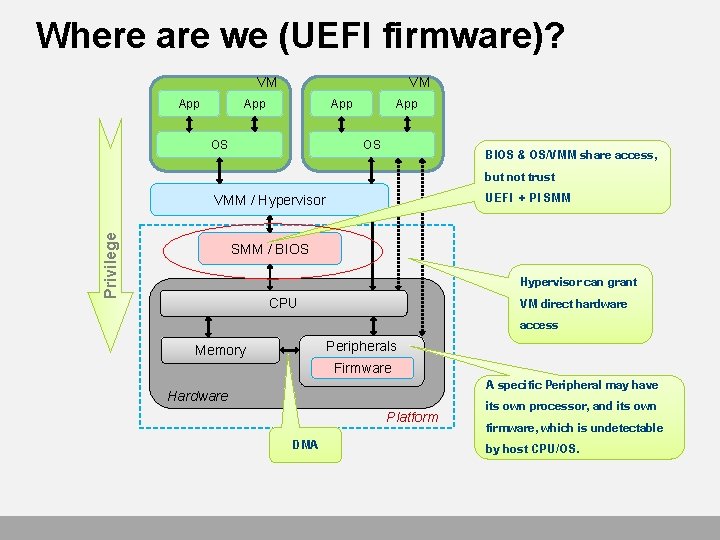 Where are we (UEFI firmware)? VM App App OS BIOS & OS/VMM share access,