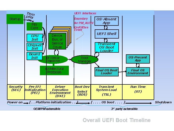 Startup Tem p. Ra m PEI Core UEFI Interfaces Boundary for PM_AUTH/ End. Of.