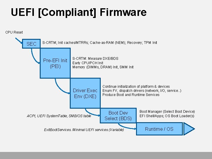 UEFI [Compliant] Firmware CPU Reset SEC S-CRTM; Init caches/MTRRs; Cache-as-RAM (NEM); Recovery; TPM Init