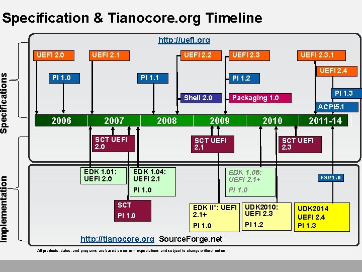 Implementation Specifications Specification & Tianocore. org Timeline http: //uefi. org UEFI 2. 0 UEFI