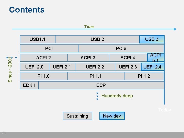 Contents Time USB 1. 1 USB 2 Since ~2001 PCIe ACPI 2 UEFI 2.