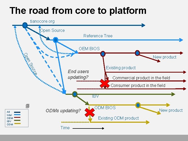 The road from core to platform tianocore. org Open Source Reference Tree OEM BIOS