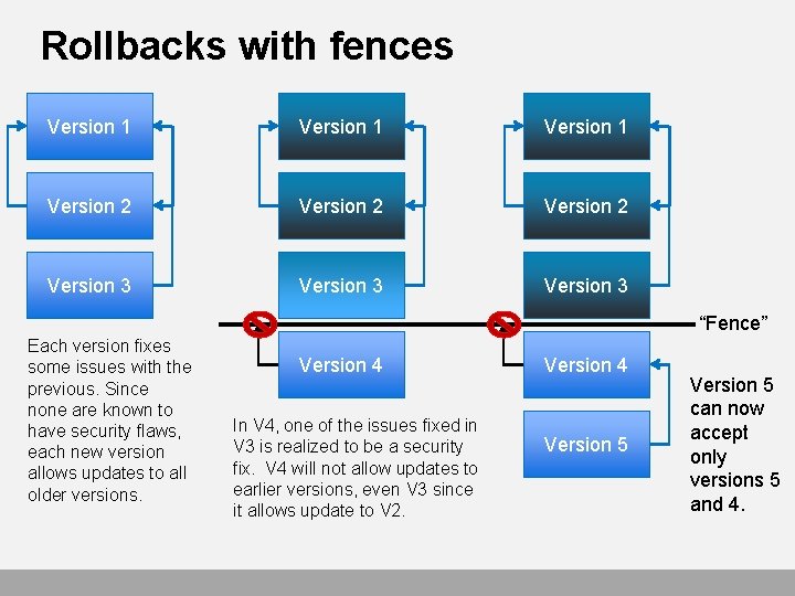 Rollbacks with fences Version 1 Version 2 Version 3 “Fence” Each version fixes some