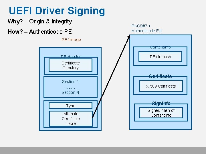 UEFI Driver Signing Why? – Origin & Integrity How? – Authenticode PE PKCS#7 +
