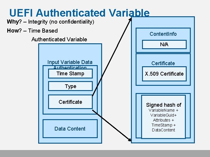 UEFI Authenticated Variable Why? – Integrity (no confidentiality) How? – Time Based Authenticated Variable