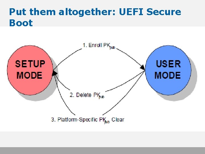Put them altogether: UEFI Secure Boot 