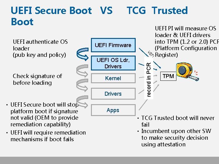 UEFI Secure Boot VS Boot Kernel Drivers • UEFI Secure boot will stop platform