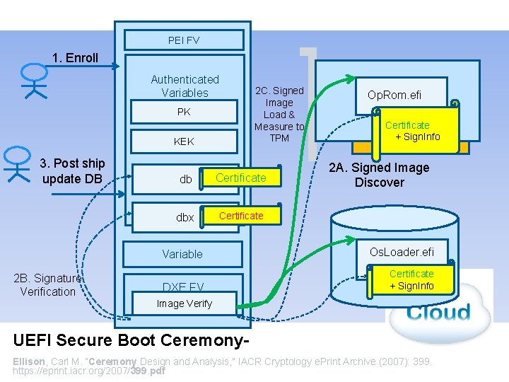 PEI FV 1. Enroll Authenticated Variables PK KEK 3. Post ship update DB 2