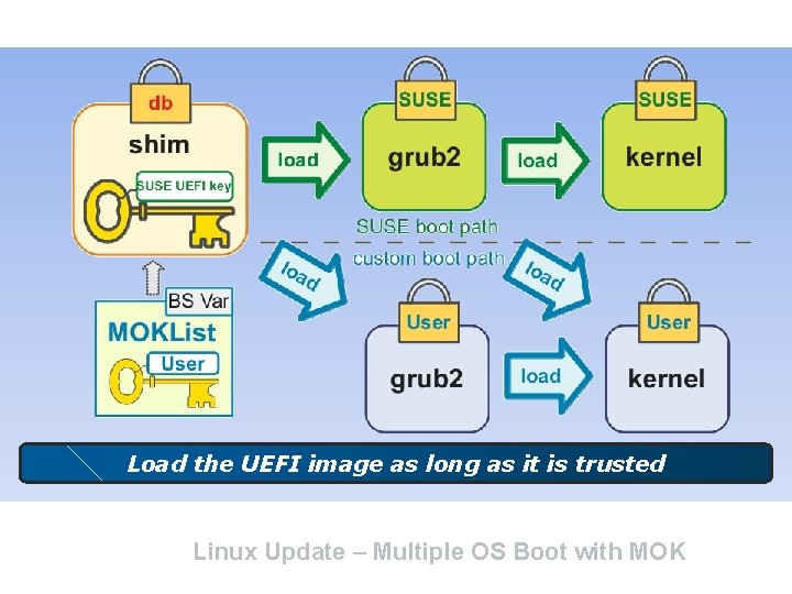 Load the UEFI image as long as it is trusted Linux Update – Multiple