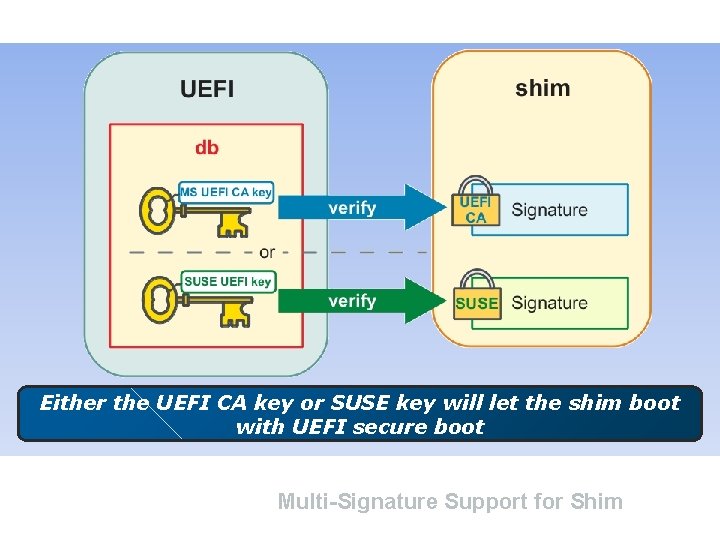 Either the UEFI CA key or SUSE key will let the shim boot with