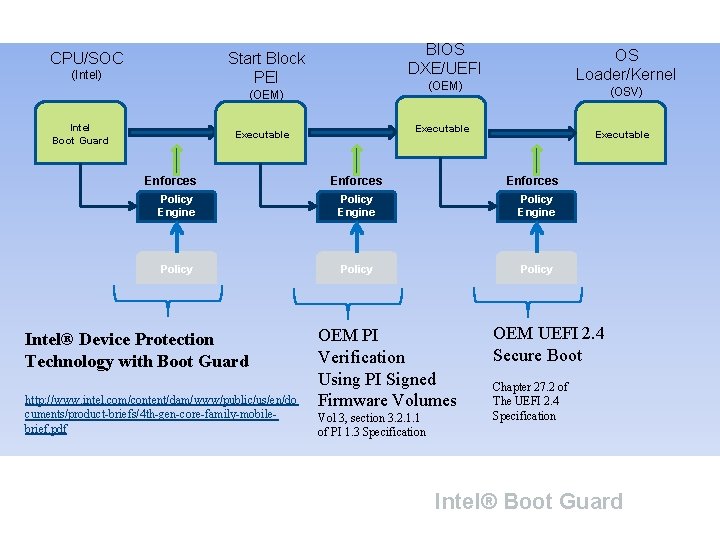 BIOS DXE/UEFI Start Block PEI CPU/SOC (Intel) (OEM) Intel Boot Guard (OSV) Executable Enforces