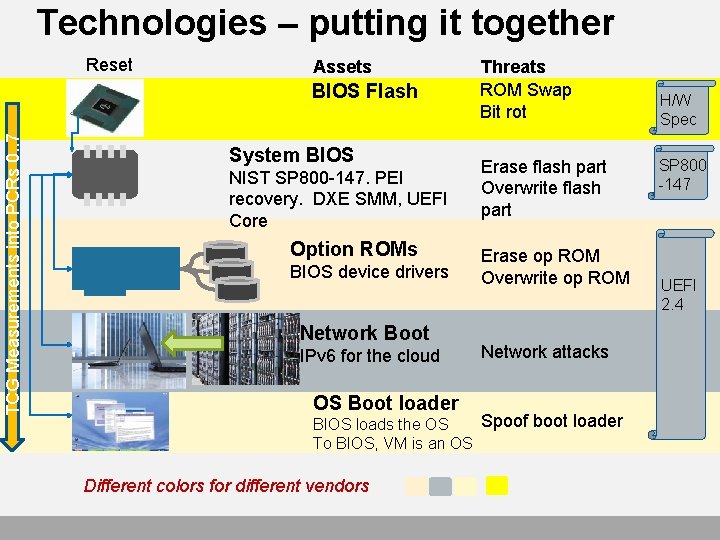 Technologies – putting it together Reset Assets TCG Measurements into PCRs 0. . 7