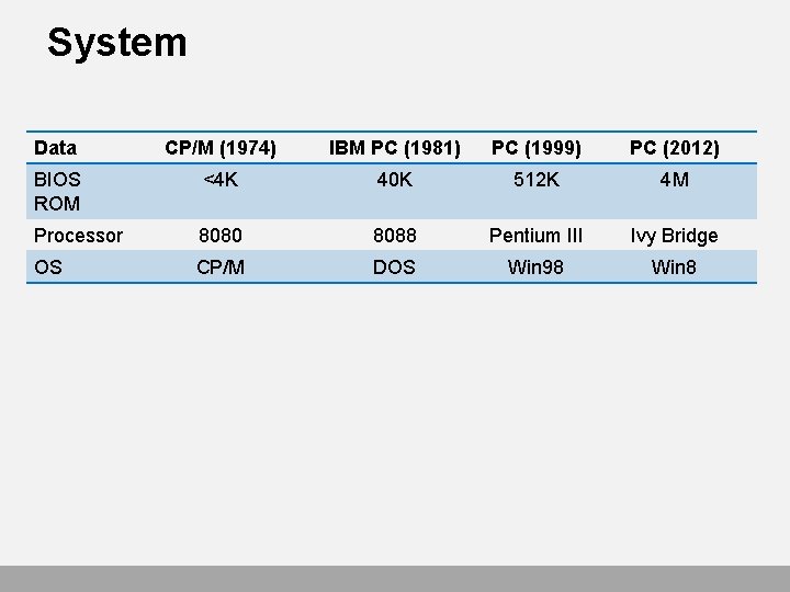 System Data CP/M (1974) IBM PC (1981) PC (1999) PC (2012) BIOS ROM <4