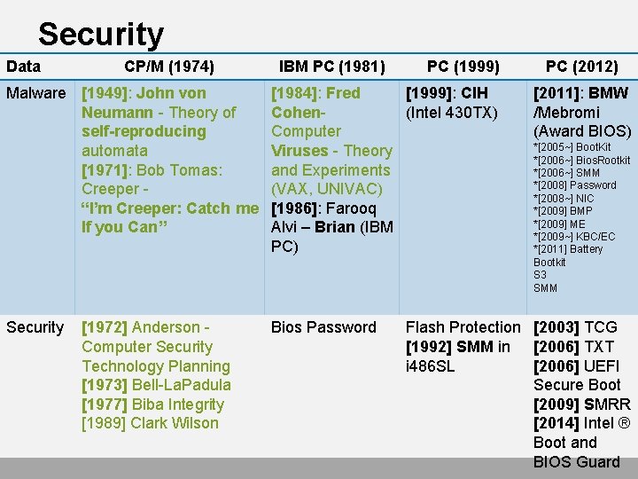 Security Data CP/M (1974) IBM PC (1981) PC (1999) Malware [1949]: John von Neumann