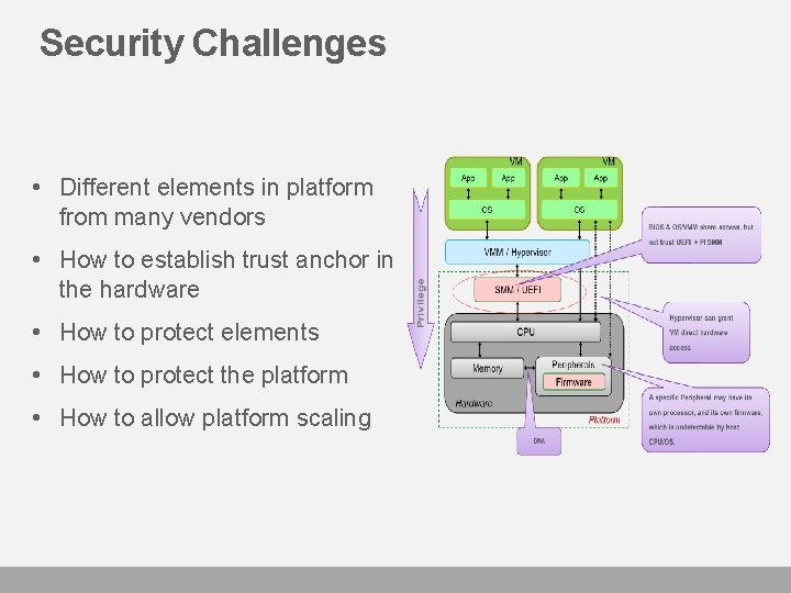 Security Challenges • Different elements in platform from many vendors • How to establish