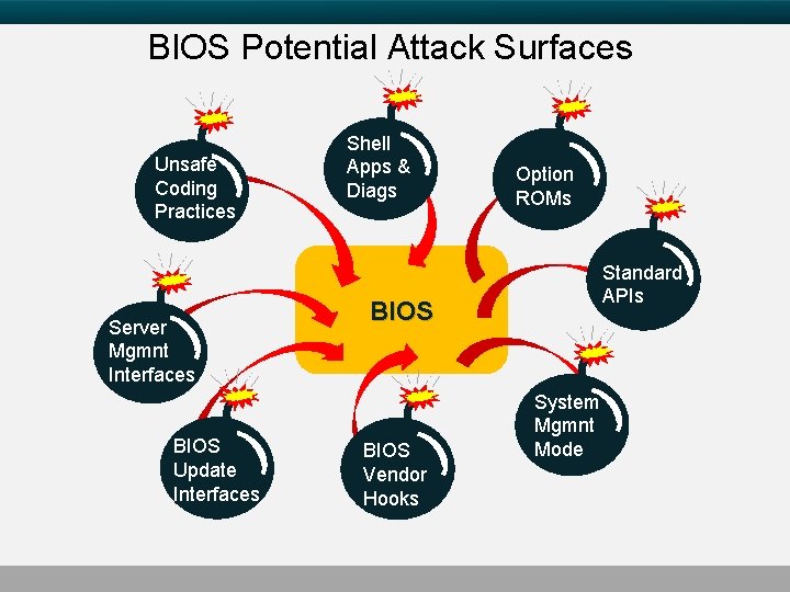 BIOS Potential Attack Surfaces Unsafe Coding Practices Server Mgmnt Interfaces BIOS Update Interfaces Shell