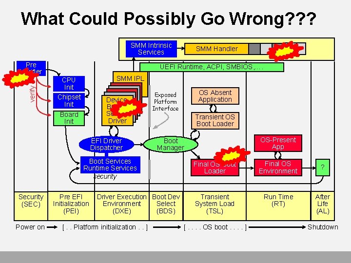 What Could Possibly Go Wrong? ? ? SMM Intrinsic Services verify Pre Verifier UEFI