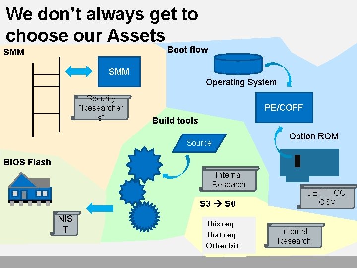 We don’t always get to choose our Assets Boot flow SMM Operating System Security