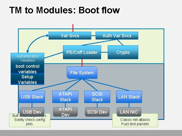 TM to Modules: Boot flow Var Svcs Authenticated Variables boot control variables Setup Variables