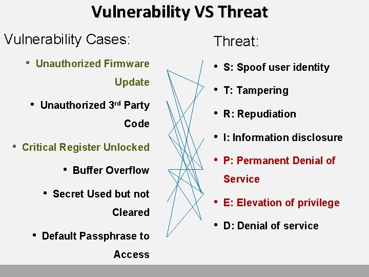 Vulnerability VS Threat Vulnerability Cases: • Unauthorized Firmware Update • Unauthorized 3 rd Party