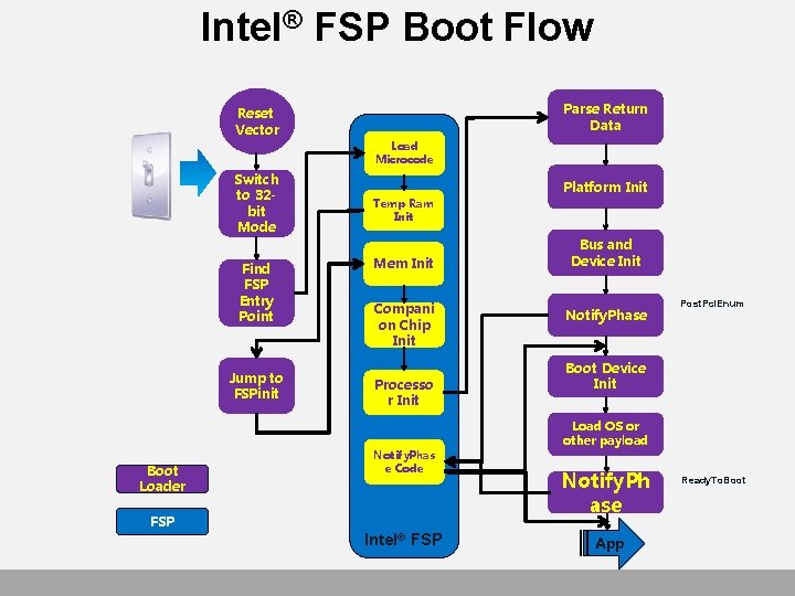 Intel® FSP Boot Flow Parse Return Data Reset Vector Load Microcode Switch to 32