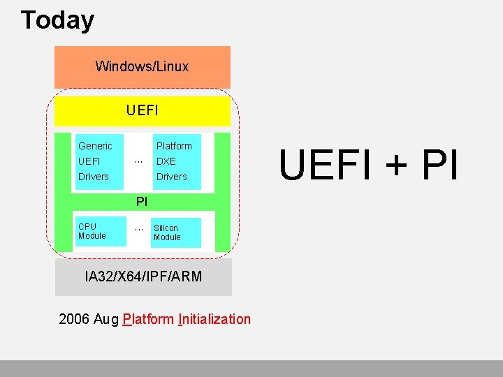 Today Windows/Linux UEFI Generic UEFI Platform • • • Drivers DXE Drivers PI CPU