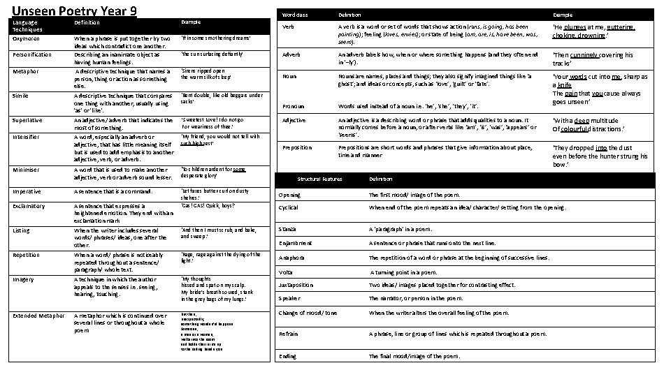 Unseen Poetry Year 9 Language Techniques Oxymoron Word class Definition Example Verb A verb