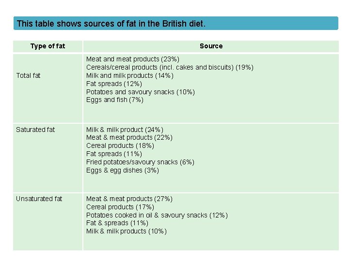 This table shows sources of fat in the British diet. Type of fat Total