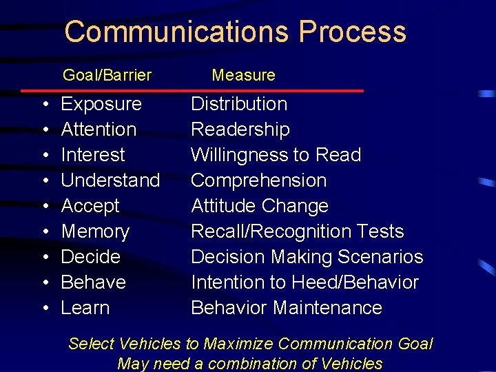 Communications Process Goal/Barrier • • • Exposure Attention Interest Understand Accept Memory Decide Behave