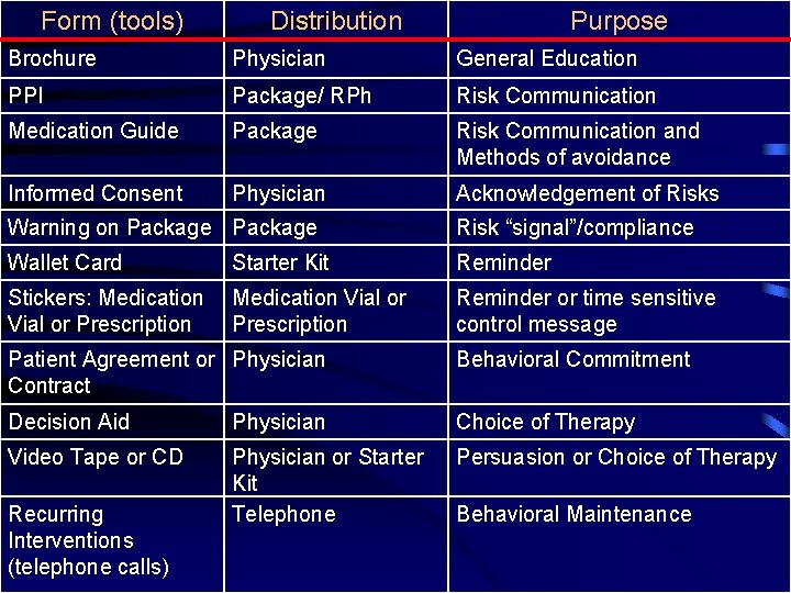 Form (tools) Distribution Purpose Brochure Physician General Education PPI Package/ RPh Risk Communication Medication
