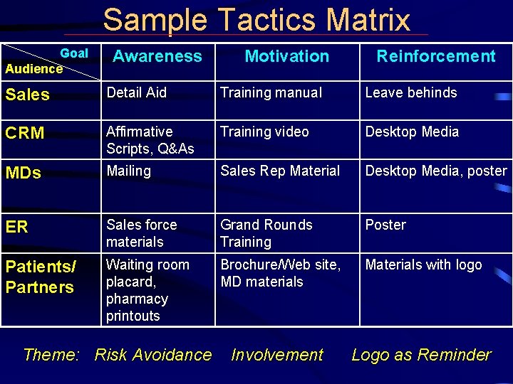 Sample Tactics Matrix Goal Audience Awareness Motivation Reinforcement Sales Detail Aid Training manual Leave