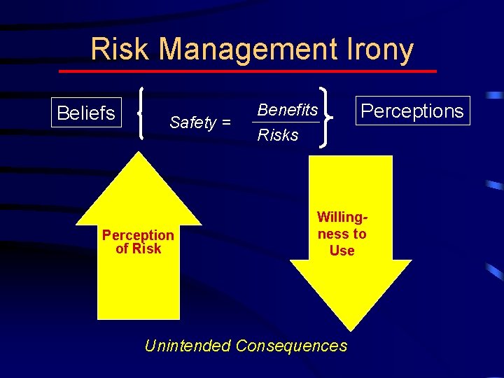 Risk Management Irony Beliefs Safety = Perception of Risk Benefits Risks Perceptions Willingness to