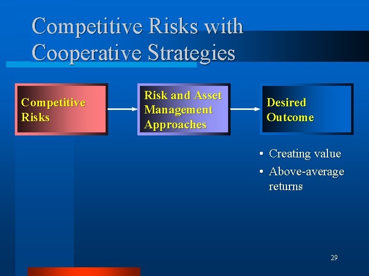 Competitive Risks with Cooperative Strategies Competitive Risks Risk and Asset Management Approaches Desired Outcome