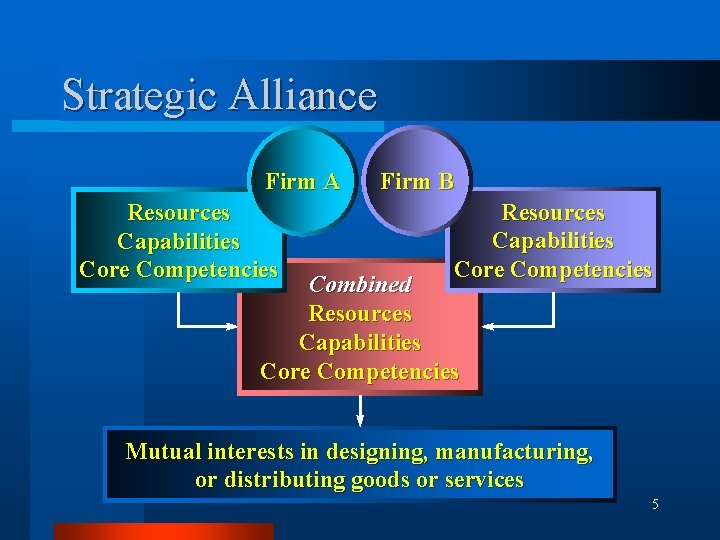 Strategic Alliance Firm A Resources Capabilities Core Competencies Firm B Resources Capabilities Core Competencies