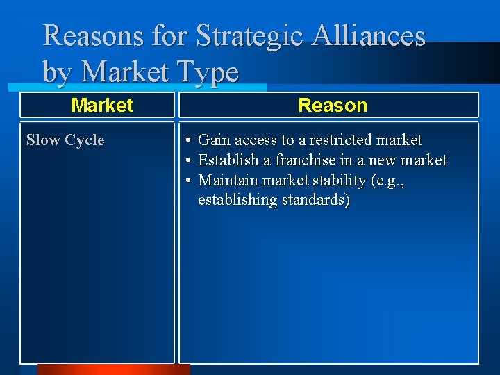 Reasons for Strategic Alliances by Market Type Market Slow Cycle Reason • Gain access