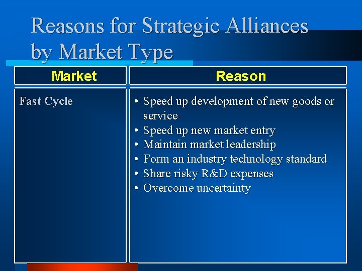 Reasons for Strategic Alliances by Market Type Market Fast Cycle Reason • Speed up