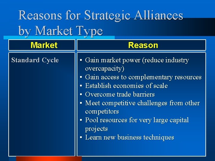 Reasons for Strategic Alliances by Market Type Market Standard Cycle Reason • Gain market